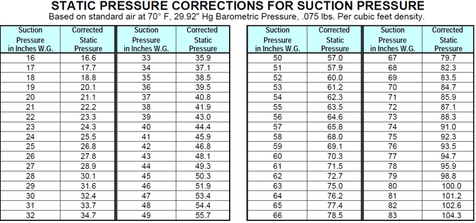 STATIC PRESSURE CORRECTIONS FOR SUCTION PRESSURE