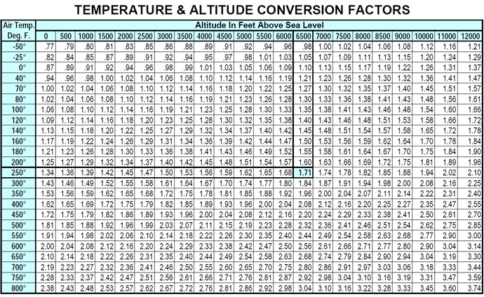 Cf Conversion Chart